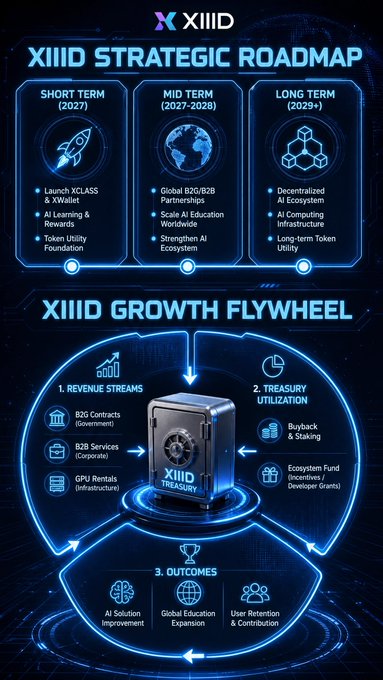 The image displays the XIIID Strategic Roadmap and Growth Flywheel, outlining a three-phase timeline (Short Term 2027, Mid Term 2027-2028, Long Term 2029+) with goals like launching XCLASS, XWallet, and a B2B/B2C ecosystem, alongside a growth flywheel centered on the XIIID Treasury connecting revenue streams (B2G contracts, B2B services, GPU rentals) to outcomes such as AI solutions, global education expansion, and user retention—visually reinforcing the post's message of building a sustainable AI-powered education ecosystem.