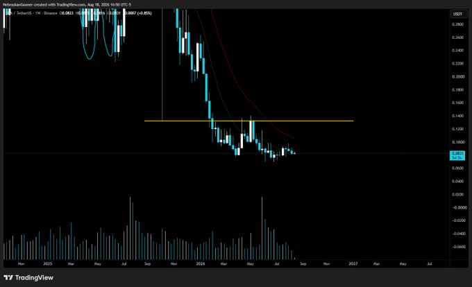 A TradingView candlestick chart of ENA/USDT shows a prolonged downtrend from highs near $0.39, with price recently stabilizing around the $0.08–$0.09 support area, visually confirming the post's observation of a "dead" altcoin awaiting a reclaim of the $0.13 resistance level marked by the yellow horizontal line.