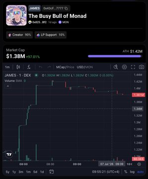 A cryptocurrency trading chart shows 'The Busy Bull of Monad' (JAMES) with a market cap of $1.38M, a 97.01% increase, and an ATH of $1.42M on the JAMES 1 DEX pair.