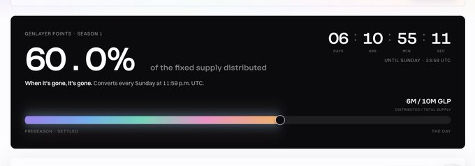 A digital dashboard for 'GENLAYER POINTS - SEASON 1' showing '60.0%' of the fixed supply distributed, with a countdown timer and a progress bar.