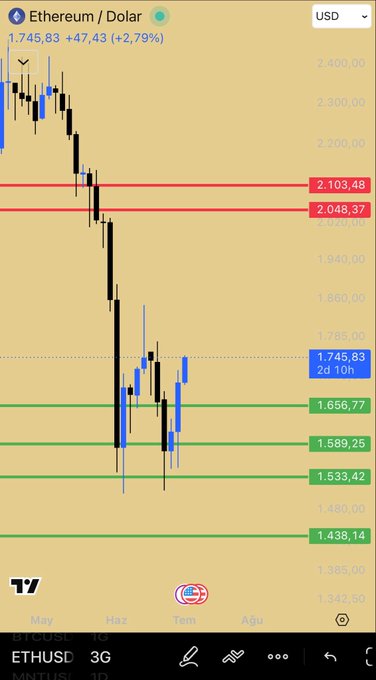 A TradingView candlestick chart of ETHUSD (Ethereum/Dollar) on a 3G timeframe shows the current price at $1,745.83 (+2.79%), with the price rebounding off the $1,533.42 support level toward the $1,745.83 and $2,048.37-$2,103.48 resistance zones, visually supporting the post's question about a potential bottom reversal and a rally back to the all-time high.