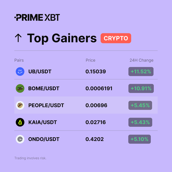 A screenshot from PrimeXBT's platform displaying the Top Gainers in crypto over 24 hours, led by UB/USDT (+11.52%) at 0.15039, followed by BOME/USDT (+10.91%) at 0.0006191, PEOPLE/USDT (+5.45%) at 0.00696, KAIA/USDT (+5.43%) at 0.02716, and ONDO/USDT (+5.10%) at 0.4202, with a disclaimer noting that trading involves risk.