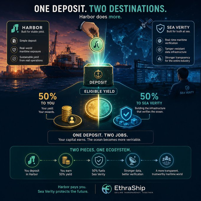 A promotional infographic for 'EthraShip' titled 'ONE DEPOSIT. TWO DESTINATIONS,' showing how Harbor offers stable yield with a simple deposit while 50% of eligible yield goes to the user and 50% to Sea Verity for real-time maritime verification infrastructure.
