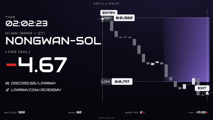 A trading chart of NONGWAN-SOL showing a loss of -4.67 SOL, with entry at 0.1562 and exit near the low at 0.7117.