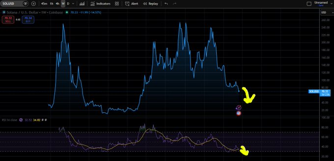 The image presents a screenshot of a stock chart, with the price dropping over time. A yellow arrow points downwards in the top right corner of the screen, indicating a decline in the value of Bitcoin or other cryptocurrencies, such as Ethereum or Litecoin. The word "solana" is also present in the post, possibly referring to another cryptocurrency.
