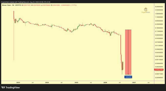 A TradingView weekly chart shows BitMex Token ($BMEX) collapsing from highs near $5.00 down to $0.00078339, marking a -99.93% decline that visually illustrates the post's claim of the exchange's collapse ahead of its September 2026 shutdown.