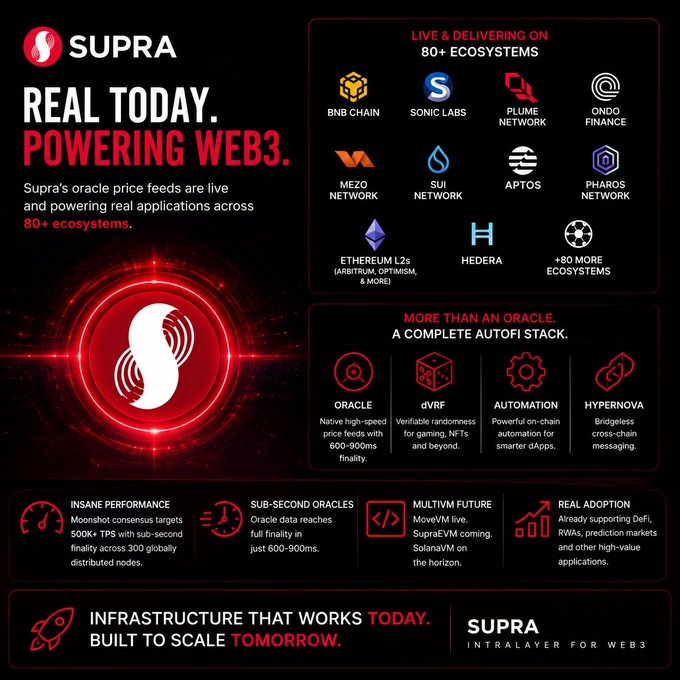 The image is a promotional infographic for Supra, a Web3 oracle and AutoFi stack provider. It features the SUPRA logo and tagline "REAL TODAY. POWERING WEB3," highlighting that Supra's oracle price feeds are live across 80+ ecosystems including BNB Chain, Sonic Labs, Sui Network, Aptos, Ethereum L2s, and Hedera. The graphic showcases Supra's "complete AutoFi stack" comprising Oracle, dVRF, Automation, and HyperNova services, emphasizing sub-second oracle data delivery (600-900ms), Moonshot consensus handling 500K+ TPS, and its role as "Intralayer for Web3."

The image directly reinforces the post's message by visually demonstrating that Supra is far more than just an oracle—it's a comprehensive infrastructure foundation with multiple components (Oracle, dVRF, Automation, HyperNova) already live across dozens of ecosystems, supporting the claim that the market is only seeing a "small piece"