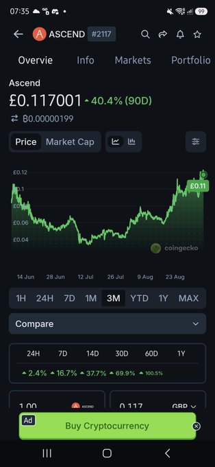 Screenshot of the CoinGecko app showing the Ascend (#2117) cryptocurrency overview with price £0.117001, a 40.4% 90-day gain, and a price chart in green.