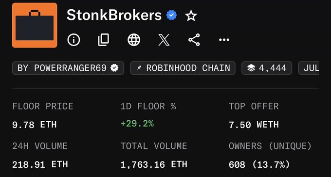 A screenshot of an NFT collection page for "StonkBrokers" on Robinhood Chain, showing metrics like a 9.78 ETH floor price, 218.91 ETH 24-hour volume, and 608 unique owners.