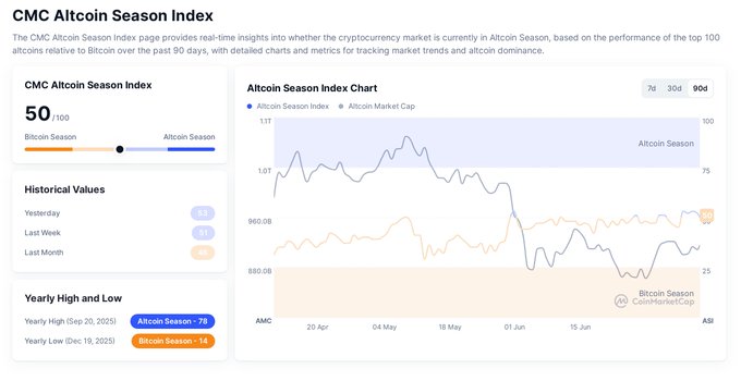 A 'CMC Altcoin Season Index' dashboard showing a value of 50/100 on the borderline between Bitcoin Season and Altcoin Season, with a 90-day chart displaying Altcoin Season Index and Altcoin Market Cap, sourced from CoinMarketCap.