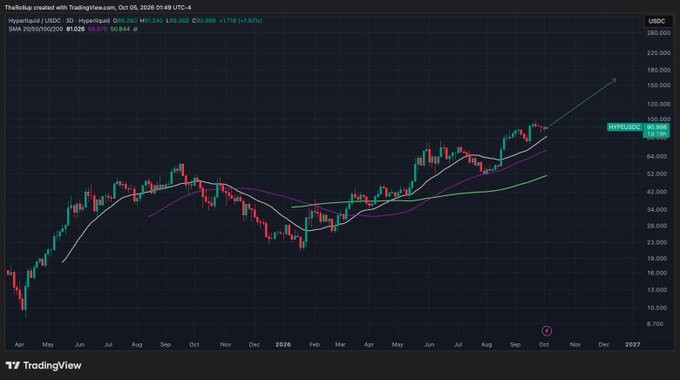 A TradingView 3-day candlestick chart for **Hyperliquid/USDC (HYPE)** on October 5, 2026, showing the token priced at **$83.280** (+1.26%), with moving averages (SMA at $55.844) and a clear bullish trend driving price from around $7.700 in April to over $160 highs by October, visually supporting the post's bullish sentiment that Hyperliquid is poised to finish the year strong.