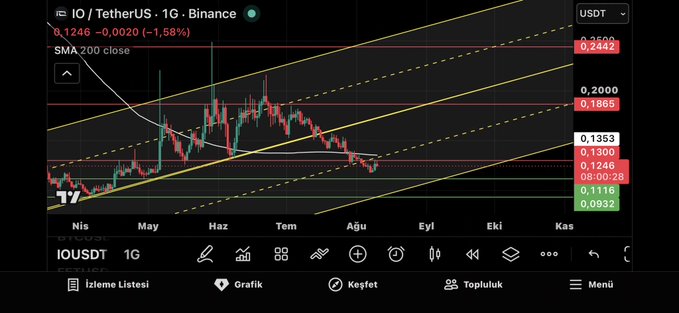 A TradingView candlestick chart for IO / TetherUS (IOUSDT) on Binance, showing a price of 0.1246 with SMA 200 close indicator and various trendlines with support/resistance zones in Turkish.