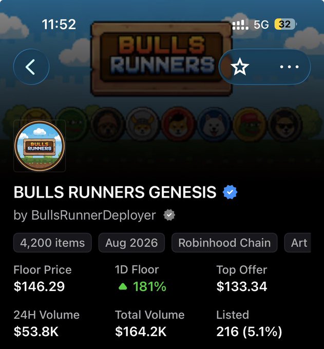 A mobile screen showing the "BULLS RUNNERS GENESIS" NFT collection on Robinhood Chain, with a floor price of $146.29, 1D floor up 181% in green, 4,200 items, 24H volume of $53.8K, and total volume of $164.2K.

The image illustrates the post's point about the "Bulls Runners" project's rapid 181% floor price surge in just one day, suggesting strong market demand exists despite the author noting that most tokens fail due to lack of utility rather than weak tech—implying Bulls Runners' sudden price action may not be sustainable without clear fundamentals.