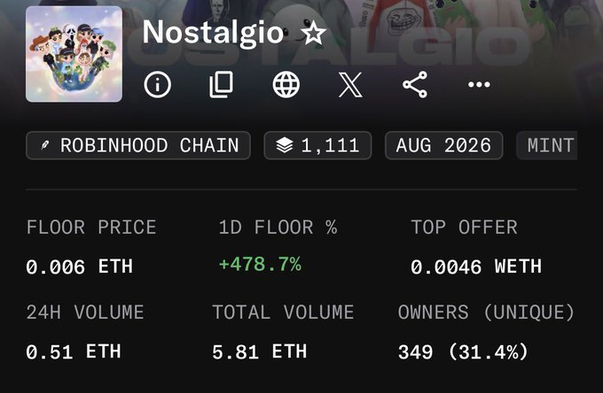 The image displays an NFT collection listing for "Nostalgio" on the Robinhood Chain, with a 1,111 supply, a floor price of 0.006 ETH (+478.7% in 1D), 349 unique owners, and a 24H volume of 0.51 ETH. This directly supports the post's claim of a rapid price surge from 0.0027 ETH to 0.006 ETH, highlighting the small 1,111 supply and significant daily percentage gain as key bullish indicators.