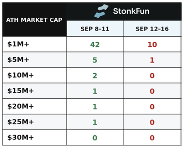A data table from StonkFun comparing 'ATH MARKET CAP' achievements between two periods, 'SEP 8-11' and 'SEP 12-16', across various market cap tiers from $1M+ to $30M+.