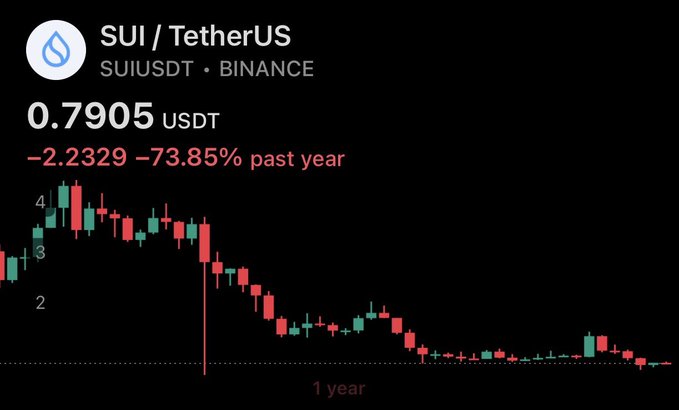 The image displays a screenshot of a cryptocurrency trading dashboard with a price chart showing Bitcoin's current value over time, which is currently at 0.72 cents and has dropped significantly in the past week. The chart appears to be an interactive visualization that reflects the real-time movement of Bitcoin prices. The post discusses what SUI is building for the next cycle and highlights the best tech builders with the best future projects.