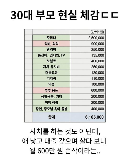 A Korean budget breakdown titled "30대 부모 현실 쳐감ㄷㄷ" (Reality check for parents in their 30s) totaling 6,165,000 won/month, highlighting childcare (2,500,000 won) and formula/diapers (900,000 won) as the biggest expenses, illustrating the post's point that 600,000 won in additional expenses is significant on top of these overwhelming parental costs.