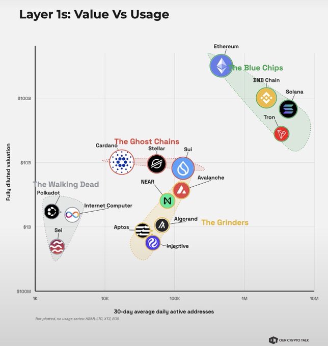 A scatter plot titled 'Layer 1s: Value Vs Usage' comparing blockchain networks by fully diluted valuation (y-axis) versus 30-day average daily active addresses (x-axis), grouping them into categories like 'The Blue Chips' (Ethereum, BNB Chain, Solana, Tron), 'The Ghost Chains' (Cardano, Stellar, Sui), 'The Grinders' (Avalanche, NEAR, Algorand, Aptos, Injective), and 'The Walking Dead' (Polkadot, Internet Computer, Sei).