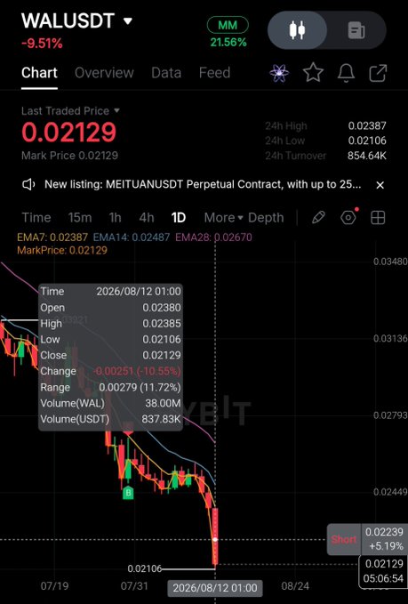 A financial chart showing the WALUSDT token with a -9.51% price change and a last traded price of 0.02129, displaying a downward price trend with candlestick data.