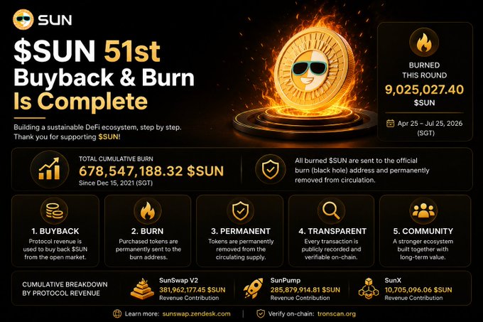The image announces the completion of the 51st SUN buyback and burn round, having removed 9,025,027.40 $SUN from circulation between Apr 25 – Jul 25, 2026, bringing the total cumulative burn to 678,547,188.32 $SUN since December 2021. It reinforces the post's message about transparent, step-by-step progress by detailing the breakdown of buyback sources (SunSwap V2, SunPump, and SunX) and verifying on-chain records at tronscan.org.