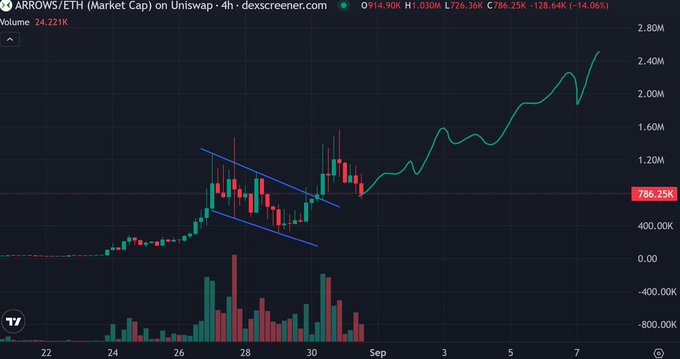 A candlestick chart of ARROWS/ETH (Market Cap) on Uniswap from dex screener.com showing a price trend with a descending channel pattern in blue lines.