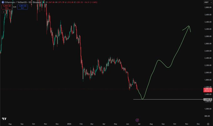 The image shows a daily Ethereum/Tether (ETH/USDT) chart on Binance displaying a current price of $1,551.53, with hand-drawn projections illustrating a possible price trajectory that dips toward the $1,200 support level before rallying to approximately $3,300. The post references this bearish short-term opportunity alongside mentions of ETH at $1.2K and Gold at $3.6K, aligning with the chart's projected dip-and-rise pattern.