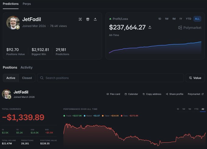A Polymarket prediction profile for user "JetFadil" showing an all-time profit of $237,664.27 with $92.70 positions value, $2,932.81 biggest win, and 29,181 predictions made since joining in March 2026.
