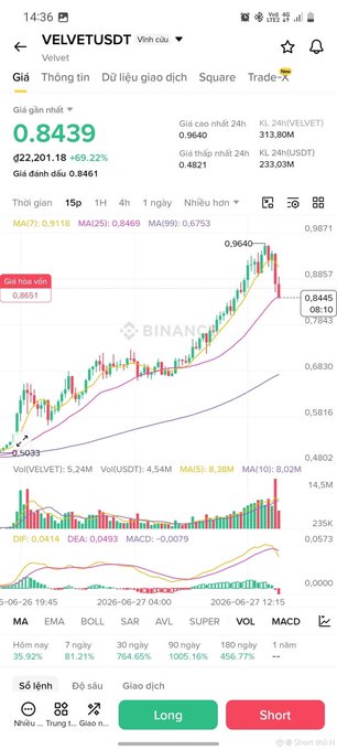 A Binance mobile app trading chart for VELVETUSDT shows the token priced at 0.8439 VET, down 69.22% from its high, with a recent sharp drop from ~0.9640 to 0.7843, supporting the post's warning of a potential dump driven by market makers controlling 90% of supply.