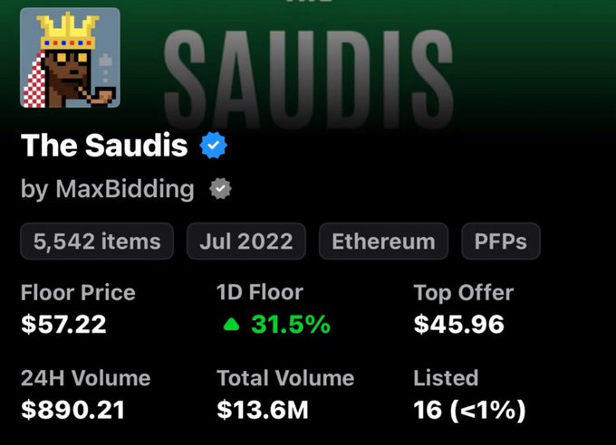 The image displays an NFT collection dashboard for "The Saudis" by MaxBidding, an Ethereum-based PFP collection of 5,542 items launched in July 2022, showing a floor price of $57.22, a 31.5% 1D floor increase, top offer of $45.96, and $13.6M total volume—supporting the post's "NFTs season" claim with concrete metrics of active trading and rising floor prices.