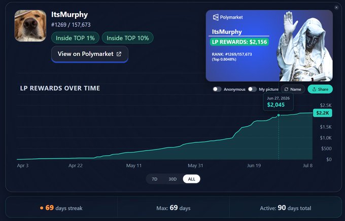 Polymarket dashboard for user 'ItsMurphy' showing 'LP REWARDS: $2,156', a '69 days streak', and a graph of LP rewards over time peaking at $2,045 on Jun 27, 2026.