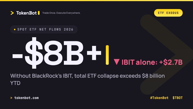 A TokenBot promotional graphic highlighting Spot ETF Net Flows 2026 with large text reading '-$8B+' noting 'Without BlackRock's IBIT, total ETF collapse exceeds $8 billion YTD', while noting 'IBIT alone: +$2.7B'.