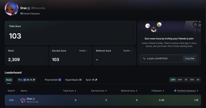 A profile dashboard for 'Drac @Draccoio' shows a Total Aura of 103, a Rank of 2,309, and a referral link for 'kaito.ai' with various leaderboard statistics.