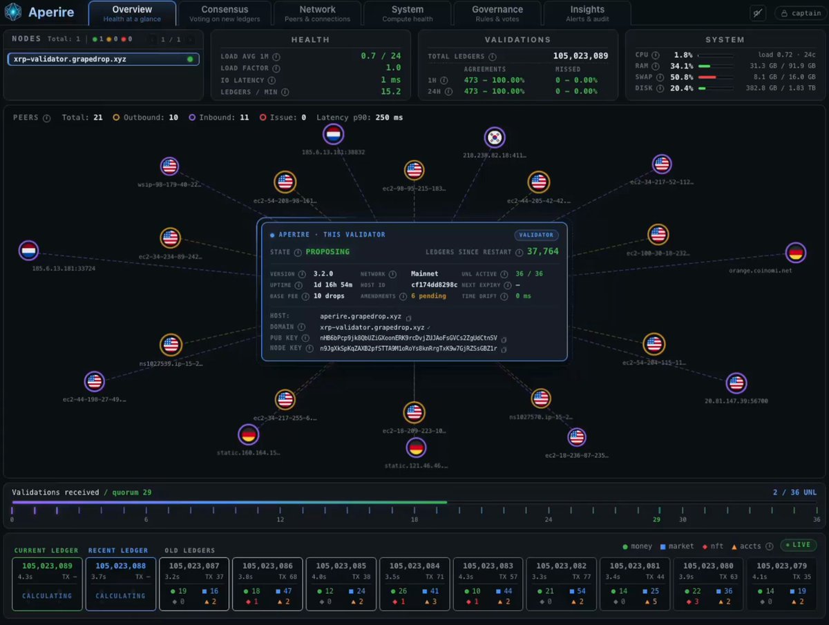 In a virtual machine (VM) setting, several applications can be found running with different names or versions - such as "apure" and "XRPL". The main focus of this post is an update to the validator dashboard on Apure, which has occurred due to the renaming process. A prominent feature displayed in the image is a diagram that shows the connections between various elements within the virtual machine's network. Some software applications are also present in the scene.
