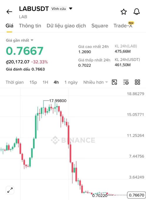 A Binance trading chart for LABUSDT shows a dramatic price drop from 17.99800 to 0.76670, with the token down 32.33% and low 24h volume of 461.50M.