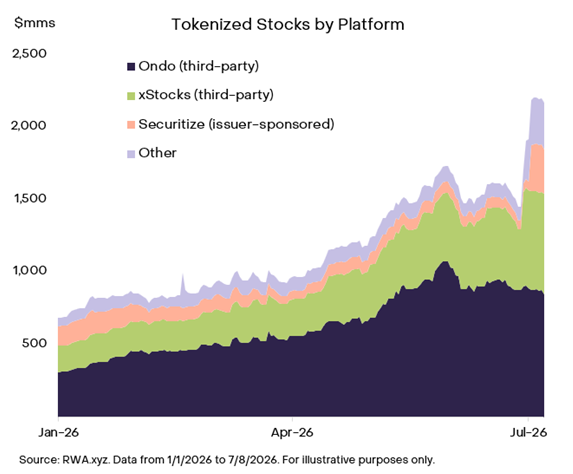 A stacked area chart titled "Tokenized Stocks by Platform" showing growth from January 2026 to July 2026, with categories including Ondo (third-party), xStocks (third-party), Securitize (issuer-sponsored), and Other, sourced from RWA.xyz.
