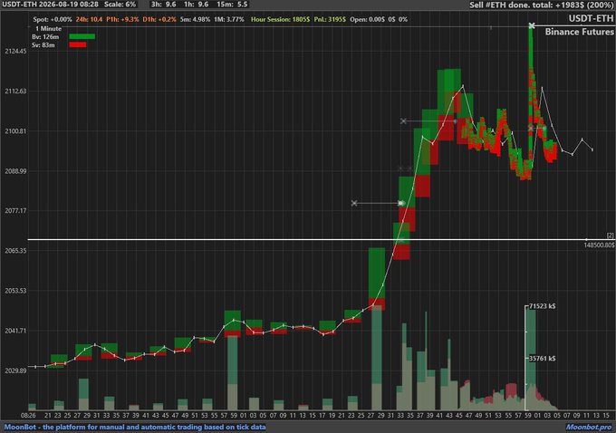 MoonBot Pro automated trading chart for USDT-ETH showing a +9.5% gain with candlestick price action and a Sell signal at the top right, displayed on a black background with green and red candles.