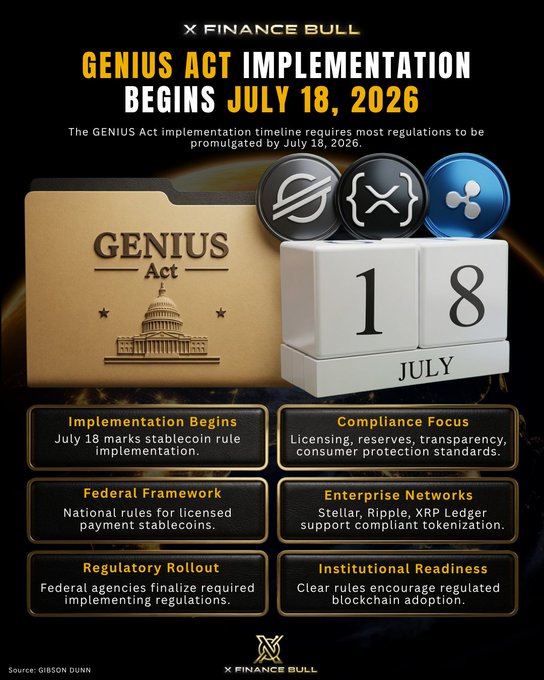 A promotional graphic titled "GENIUS Act Implementation Begins July 18, 2026" featuring icons for XRP, XLM, and a file folder labeled "GENIUS Act," alongside a calendar showing July 18. The infographic outlines key focus areas including Implementation Begins, Compliance Focus (licensing, reserves, transparency, consumer protection), Federal Framework, Enterprise Networks (Stellar, Ripple, XRP Ledger support compliant tokenization), Regulatory Rollout, and Institutional Readiness, illustrating how the post's message about July 18 as the date when implemented rules—rather than just the law itself—will unlock institutional money flows into networks like XRP and XLM.