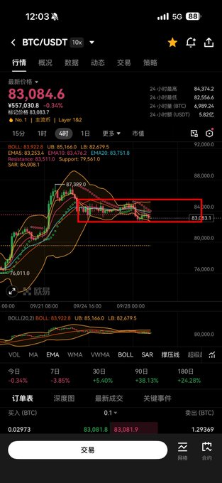 A mobile trading app screen displaying the 'BTC/USDT' trading pair with the latest price at '83,084.6' in red, along with candlestick charts highlighted by red rectangles showing market consolidation.