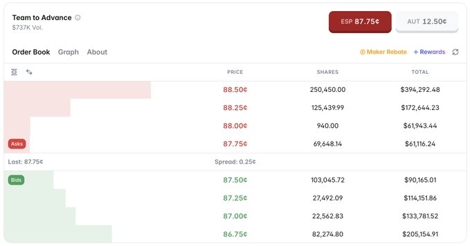 An order book screenshot for the prediction market 'Team to Advance' (ESP 87.75¢ vs AUT 12.50¢), displaying $737K volume with detailed ask and bid price levels, share amounts, and totals.