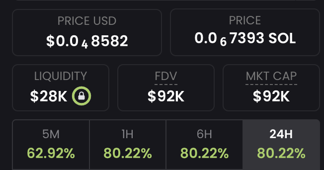 A cryptocurrency dashboard displays a token priced at $0.048582 (0.067393 SOL) with $28K liquidity and a $92K FDV/Market Cap, showing significant gains of 62.92% over 5 minutes and 80.22% over 1H, 6H, and 24H intervals—metrics that align with the post's hype of a potentially 100x surging meme coin tied to insider activity.