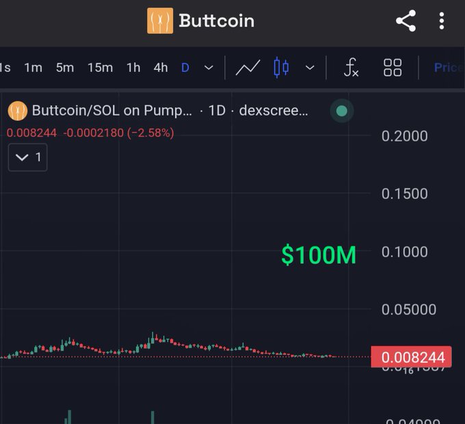 A cryptocurrency price chart titled "Buttcoin" showing Buttcoin/SOL on Pump at 0.008244, with a green annotation highlighting "$100M" as a price target level.