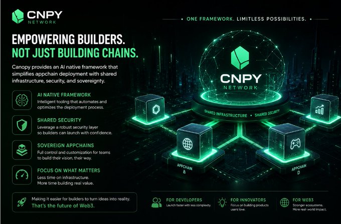 A promotional graphic for 'CNPY NETWORK' with the tagline 'EMPOWERING BUILDERS. NOT JUST BUILDING CHAINS.', highlighting features like AI Native Framework, Shared Security, Sovereign Appchains, and Focus on What Matters.