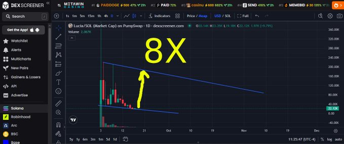 A cryptocurrency trading chart on DEX Screener showing a Luxta/SOL token on PumpSwap with an "8X" annotation pointing to a descending triangle pattern.