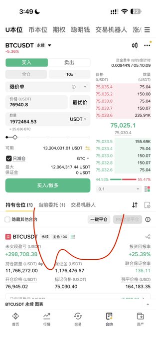A mobile phone screenshot of a cryptocurrency trading app in Chinese, showing BTC/USDT perpetual contract information with the price around 75,030 and a portfolio chart.
