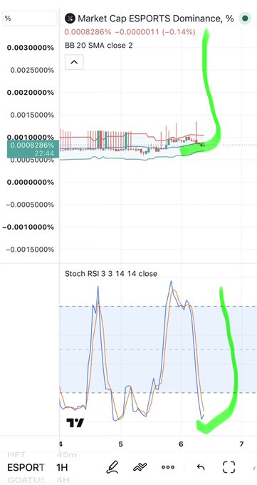 A TradingView chart displaying $ESPORTS market cap dominance alongside Bollinger Bands and a Stochastic RSI (3,3,14,14) oscillator, with the RSI showing deeply oversold conditions. The image supports the post's claim that $ESPORTS is oversold and poised for a rally, as the Stochastic RSI is trending sharply upward from oversold territory.