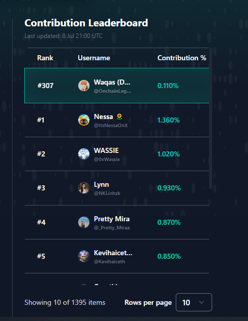 A Contribution Leaderboard screenshot showing user ranks with 'Waqas (@OnchainLeg...)' at #307 with 0.110%, while top contributors include 'Nessa (@ItsNessaOnX)' at #1 with 1.360%.