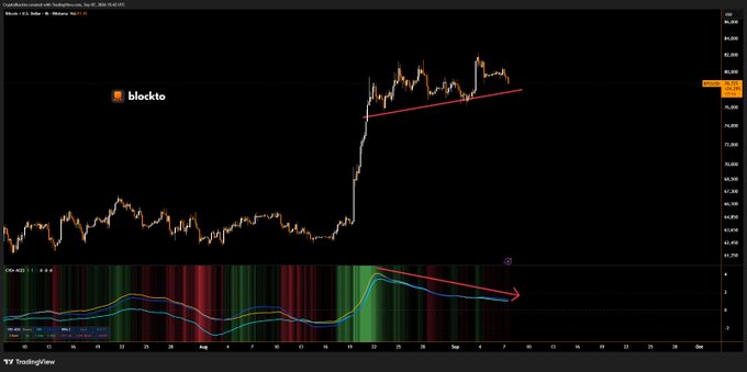 The image is a TradingView chart for Coinbase:BTC/USD (Bitcoin) showing price action around $80,400–82,800 with a red trendline and lower-high formation, accompanied by an RSI/momentum indicator below that suggests weakening buying pressure. A blue "blocktto" logo is visible, and the chart visually supports the post's view of cooling Bitcoin spot demand and a potential pullback toward $74,000.