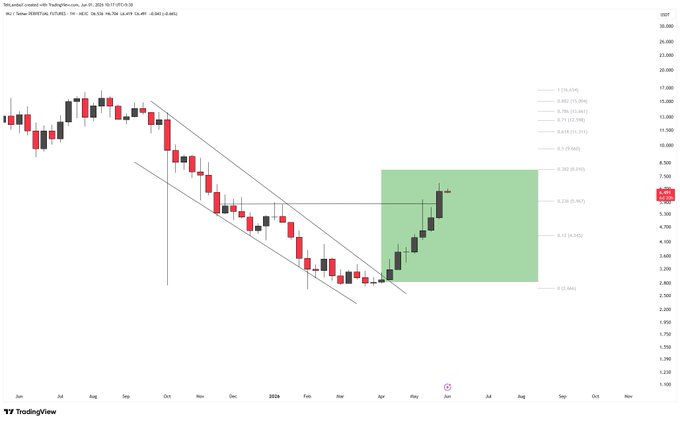 The image displays a candle chart with various colors representing different price movements. The candle has a red peak, indicating that it has experienced a positive change, possibly after a dip earlier in the week. The green square indicates that this particular movement is not the only one of its kind and signifies a positive trend over time. The post includes text about the recent trends on the chart: "Breakout Candle Closed on the weekly thus far.. We have seen a 17% move off since this !" which highlights an upward change in prices, followed by a decline (or break) after the initial rise. This pattern suggests that there is still more to come and possibly further gains in the future.