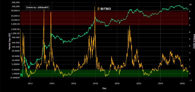 A logarithmic chart from Bitbo tracking Bitcoin's market cap (USD, green line) and MVRV Z-Score (orange line) from 2011 through 2026, showing the MVRV Z-Score dropping back into the green "accumulation zone" (roughly 0–1) while the market cap hovers around the $50K–$100K range near its all-time highs. The visualization supports the post's claim that compressed MVRV valuation historically coincides with major Bitcoin cycle bottoms.