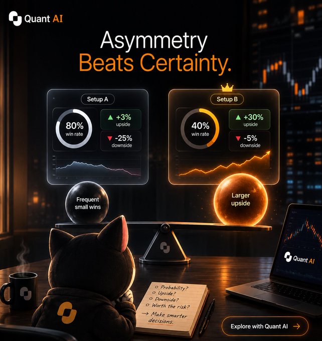 A Quant AI ad titled 'Asymmetry Beats Certainty,' comparing Setup A (80% win rate, small gains) with Setup B (40% win rate, larger upside), and urging viewers to 'Explore with Quant AI.'